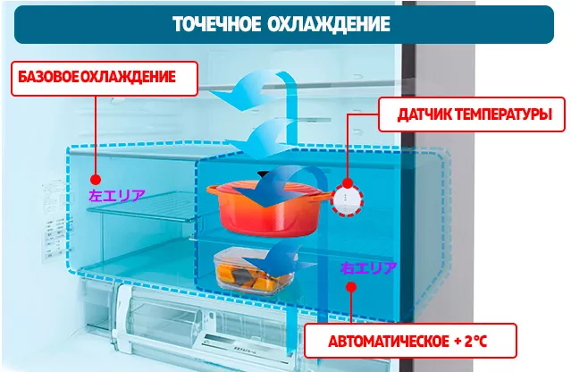 Отделение точечного охлаждения разделено на два пространства